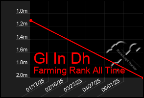 Total Graph of Gl In Dh