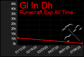 Total Graph of Gl In Dh