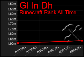 Total Graph of Gl In Dh