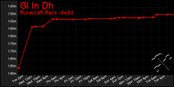 Last 31 Days Graph of Gl In Dh
