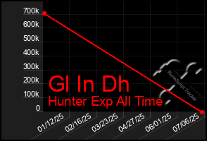 Total Graph of Gl In Dh