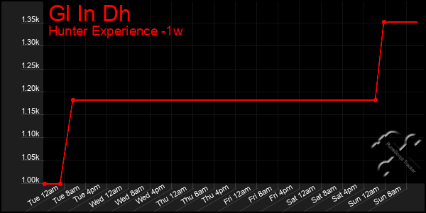 Last 7 Days Graph of Gl In Dh