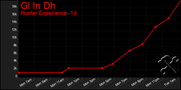 Last 24 Hours Graph of Gl In Dh