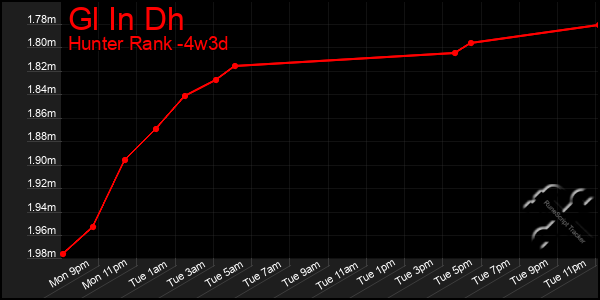 Last 31 Days Graph of Gl In Dh