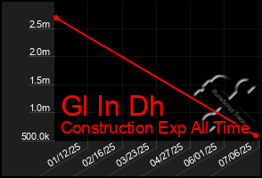 Total Graph of Gl In Dh