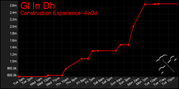 Last 31 Days Graph of Gl In Dh