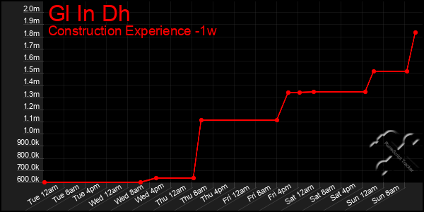 Last 7 Days Graph of Gl In Dh