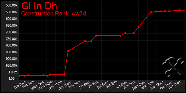 Last 31 Days Graph of Gl In Dh