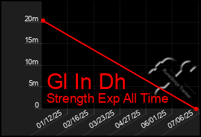 Total Graph of Gl In Dh