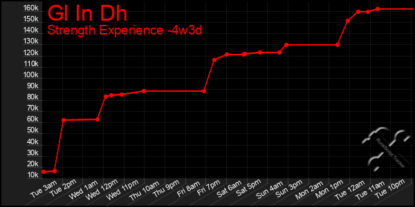 Last 31 Days Graph of Gl In Dh