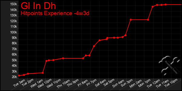 Last 31 Days Graph of Gl In Dh