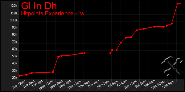 Last 7 Days Graph of Gl In Dh