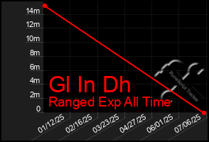 Total Graph of Gl In Dh