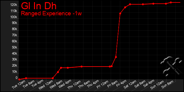 Last 7 Days Graph of Gl In Dh