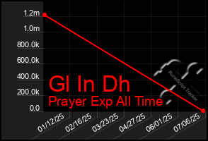 Total Graph of Gl In Dh