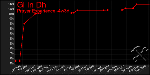 Last 31 Days Graph of Gl In Dh