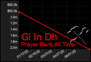 Total Graph of Gl In Dh