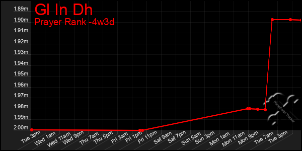 Last 31 Days Graph of Gl In Dh