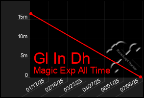 Total Graph of Gl In Dh