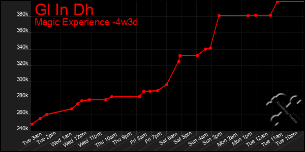 Last 31 Days Graph of Gl In Dh
