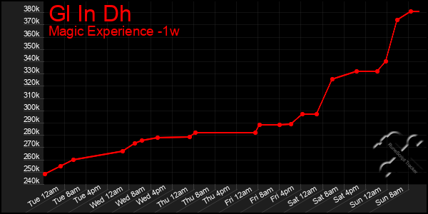 Last 7 Days Graph of Gl In Dh