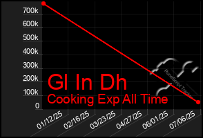 Total Graph of Gl In Dh
