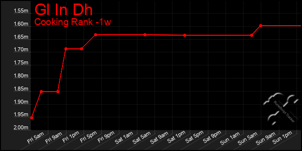 Last 7 Days Graph of Gl In Dh