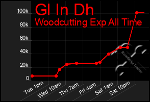 Total Graph of Gl In Dh