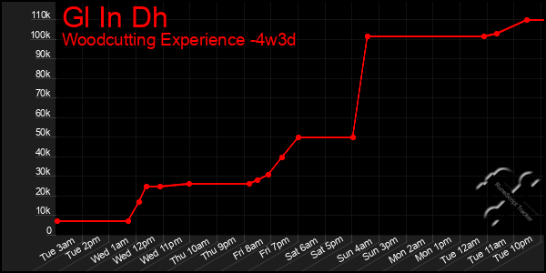 Last 31 Days Graph of Gl In Dh
