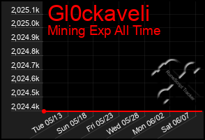 Total Graph of Gl0ckaveli