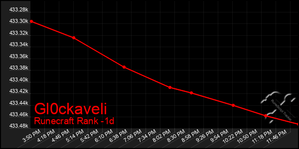 Last 24 Hours Graph of Gl0ckaveli