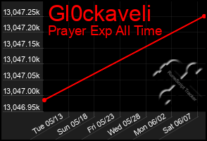 Total Graph of Gl0ckaveli