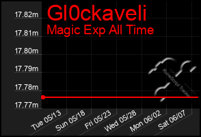 Total Graph of Gl0ckaveli