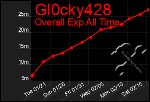 Total Graph of Gl0cky428