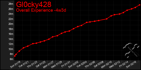 Last 31 Days Graph of Gl0cky428