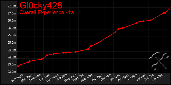 1 Week Graph of Gl0cky428