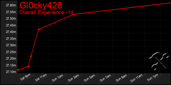 Last 24 Hours Graph of Gl0cky428