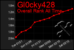 Total Graph of Gl0cky428