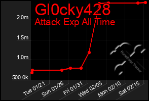 Total Graph of Gl0cky428