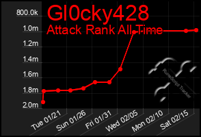 Total Graph of Gl0cky428