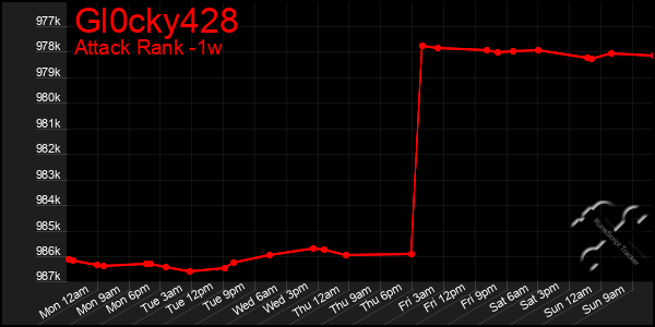 Last 7 Days Graph of Gl0cky428