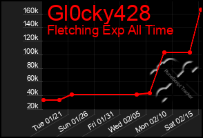 Total Graph of Gl0cky428