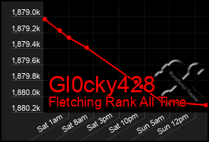 Total Graph of Gl0cky428