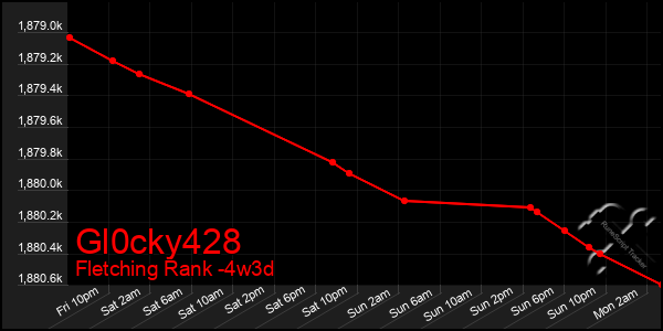 Last 31 Days Graph of Gl0cky428