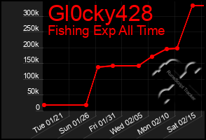 Total Graph of Gl0cky428