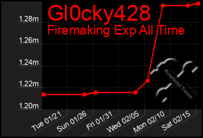 Total Graph of Gl0cky428