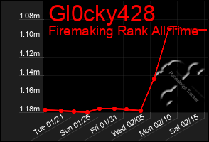 Total Graph of Gl0cky428