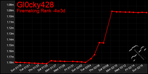 Last 31 Days Graph of Gl0cky428