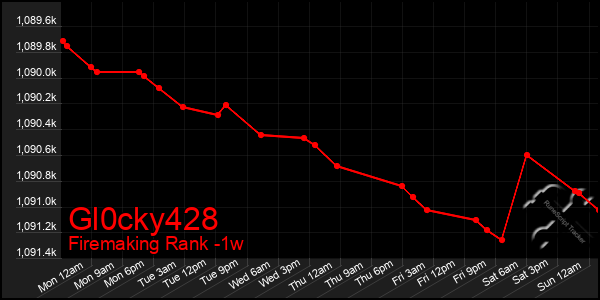 Last 7 Days Graph of Gl0cky428