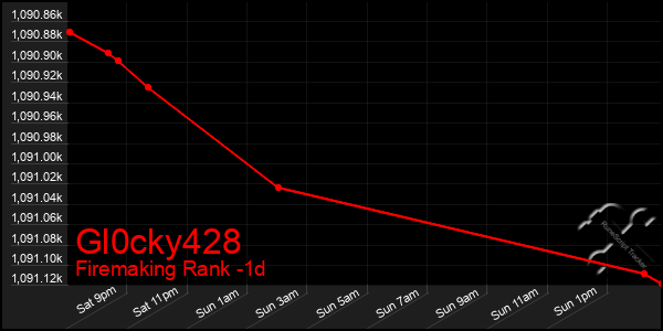 Last 24 Hours Graph of Gl0cky428